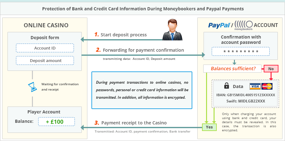 Sicherheitsmaßnahmen für die beliebtesten Online-Banking-Methoden, Paypal und Skrill