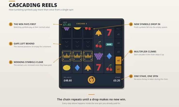 Short Explanations of the Cascading Reels Elements