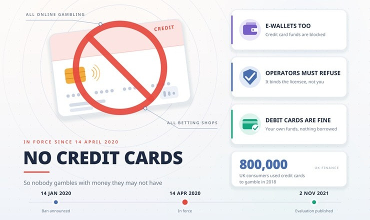 Credit Card Ban in the UK for Online Casinos
