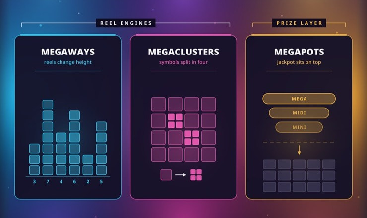 Megaways vs Megapots vs Megaclusters - Explanation